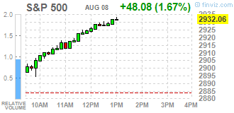 Chart of the Standard & Poor’s 500 index